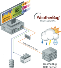 Block diagram of WeatherBug in operation